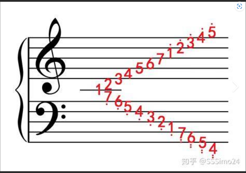 五线谱=天书?错!学会这3个“神操作”,让你秒变识谱达人,告别乐理恐惧症!