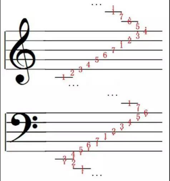 还在死记硬背?音乐老师绝不外传的低音谱表“神”口诀,效率提升10倍!