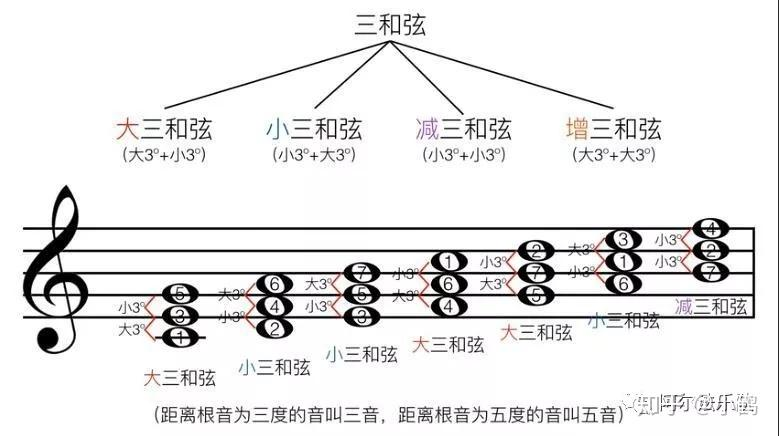  为什么你练了三年还是“按形状弹琴”？大三和弦背后的终极底层逻辑。